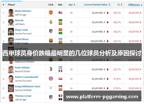 西甲球员身价跌幅最明显的几位球员分析及原因探讨